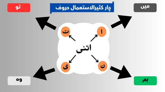 आसान तरीका Arabic सीखने का — اتنى Huruf ke Zariye Arabic Grammer
